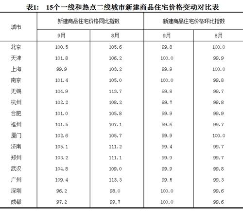 2017年9月份，15個一線和熱點(diǎn)二線城市新建商品住宅價(jià)格變動對比表。圖片來源：國家統(tǒng)計(jì)局官網(wǎng)