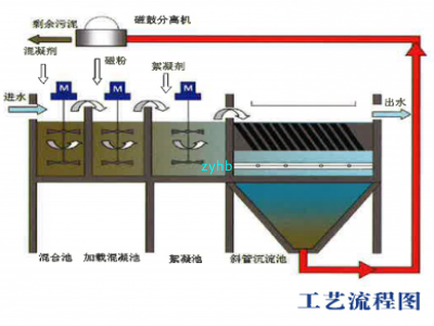 超導磁分離技術